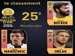 الكرة الذهبية| «أليسون وأوبلاك وماندجوكيتش» في المرتبة الـ 25 بقائمة أفضل اللاعبين بالعالم