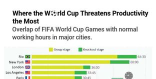 رسم بياني يوضح تأثر إنتاج العمال أثناء كأس العالم