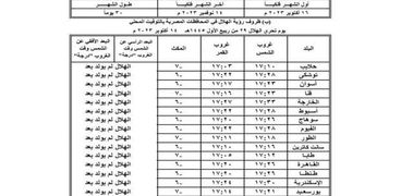 بيان مفصل عن ظروف رؤية الهلال