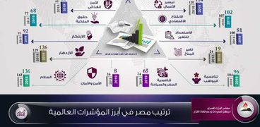 «مصر تتقدم في المؤشرات العالمية خلال عام ٢٠١٩»