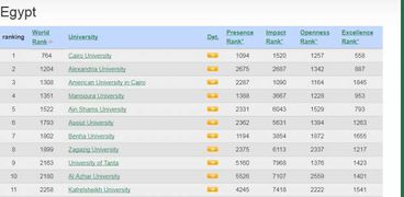 جامعة القاهرة تحتل صدارة الجامعات المصرية في تصنيف ويبوميتركس الأسباني