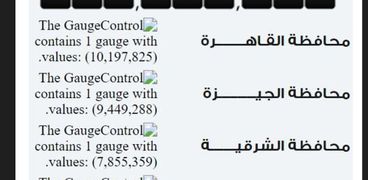 عدد سكان مصر اليوم الثلاثاء