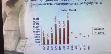 إحصاءات السياحة الإيطالية لمرسى علم