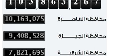 عدد سكان مصر اليوم السبت