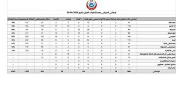 حالات الاصابة بكورونا بمستشفيات العزل