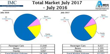 انخفاض مبيعات السيارات يوليو الماضى