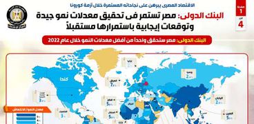 البنك الدولي: مصر تستمر في تحقيق معدلات نمو جيدة وتوقعات إيجابية باستمرارها مستقبلاً 