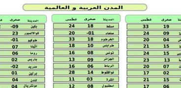 "الأرصاد" توضح درجات الحرارة المتوقعة على العواصم العربية غدا