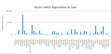 مبيعات السيارات الكهربائية فى أمريكا