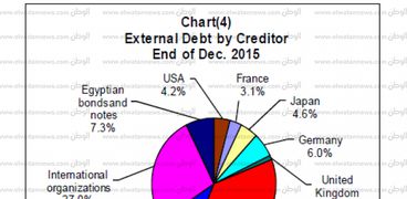ديون مصر الخارجية - المصدر البنك المركزى