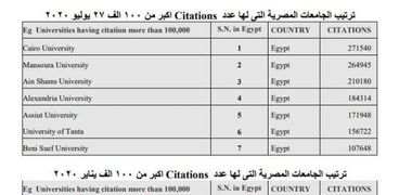 جامعة القاهرة تحقق طفرة فى تصنيف الاستشهادات العلمية
