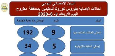 بيان إحصائى بفيروس كورونا فى مطروح