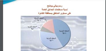 نسبة مسطحات الحدائق بالقاهرة
