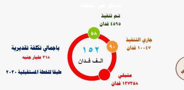 مشروع تطوير المناطق غير المخططة.. صورة أرشيفية