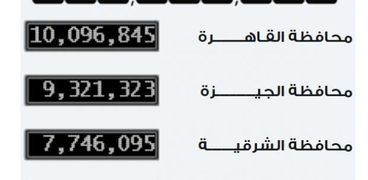 عدد سكان مصر اليوم السبت