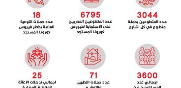 الهلال الأحمر المصري يستمر في مواجهة كورونا للأسبوع العاشر