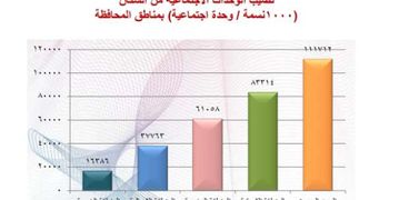 نصيب الوحدات الاجتماعية من السكان