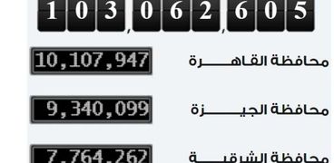عدد سكان مصر اليوم وفقا للساعة السكانية بالإحصاء