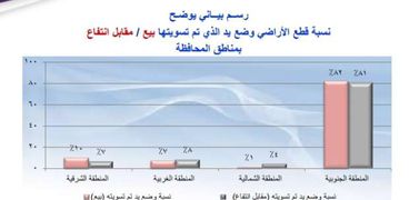 حصر حالات وضع اليد بالقاهرة