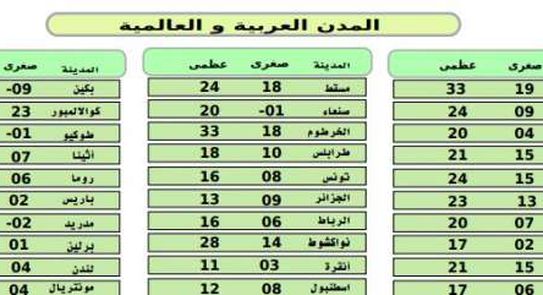 Ø¯Ø±Ø¬Ø© Ø­Ø±Ø§Ø±Ø© ØºØ¯Ø§ Ø§Ù„Ø®Ù…ÙŠØ³